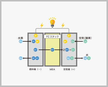 燃料電池の発電原理
