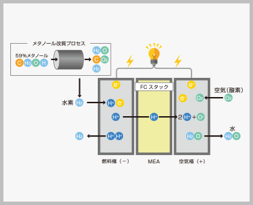 燃料電池の発電原理