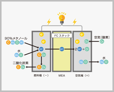 燃料電池の発電原理