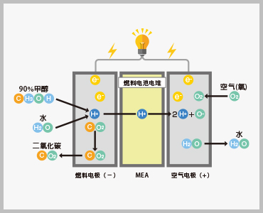 燃料电池的发电原理