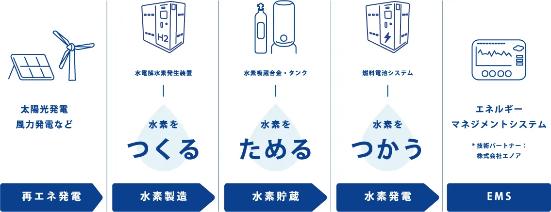 再エネ発電（太陽光発電風力発電など）、水素製造 水素をつくる（水電解水素発生装置）、水素貯蔵 水素をためる（水素吸蔵合金・タンク）、水素発電 水素をつかう（燃料電池システム）、EMS エネルギーマネジメントシステム・技術パートナー：株式会社エノア