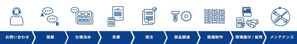 お問い合わせ、提案、仕様決め、見積、発注、部品調達、設備制作、現場据付 / 販売、メンテナンス