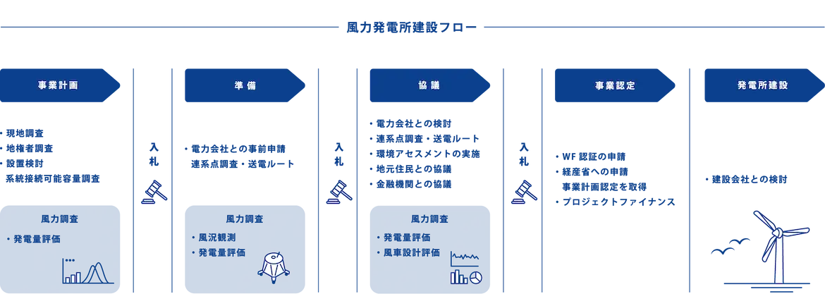 風力発電所の建設フロー①事業計画②準備③協議④事業認定⑤発電所建設。事業計画では、現地調査や地権者調査、設置検討、系統接続可能容量調査などがあります。準備では電力会社との事前申請、連系点調査・送電ルートがあります。協議では電力会社との検討、連系点調査・送電ルート、環境アセスメントの実施、地元住民との協議、金融機関との協議があります。事業認定では、WF認証の申請、経産省への申請、事業計画認定の取得、プロジェクトファイナンスがあります。発電所建設では建設会社との検討があります。