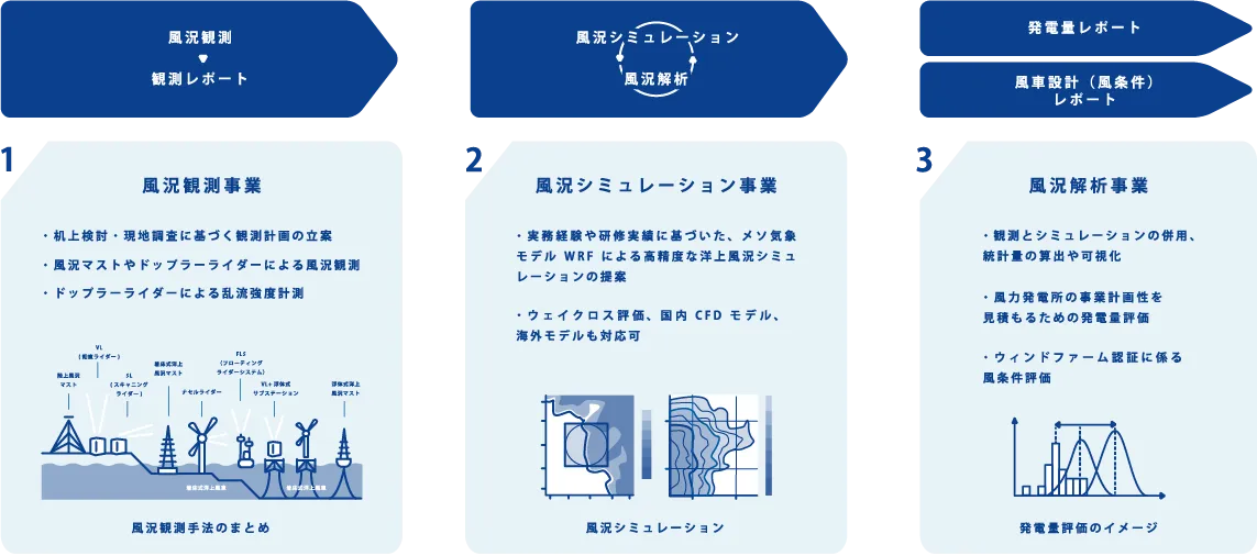 風況観測事業。風況シミュレーション事業。風況解析事業。
風況観測事業では、机上検討・現場調査に基づく観測計画の立案、風況マストやドップラーライダーによる風況観測、ドップラーライダーによる乱流強度計測などを行っています。風況シミュレーション事業では、実務経験や研修実績に基づいた、メソ気象モデルWRFによる高精度な洋上風況シミュレーションの提案などを行っています。ウェイクロス評価、国内CFDモデル、海外モデルも対応可です。風況解析事業では、観測とシミュレーションの併用、統計量算出や可視化、風力発電所の事業計画性を見積もるための発電量評価、ウィンドファーム認証に係る風条件評価などを行っています。