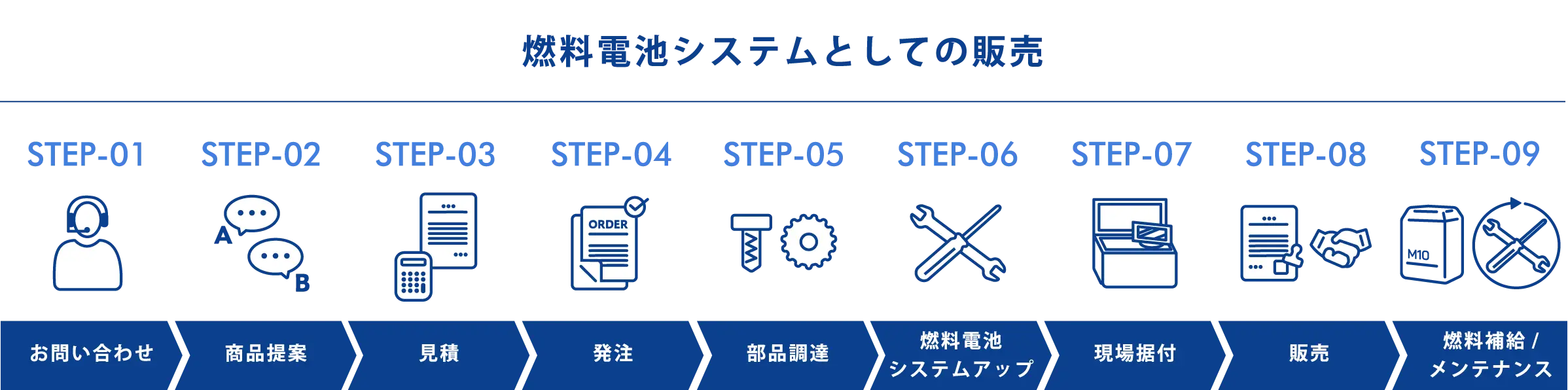 燃料電池システムとしての販売の流れ。ステップ１お問合せ、ステップ２商品提案、ステップ３見積、ステップ４発注、ステップ５部品調達、ステップ６燃料電池システムアップ、ステップ７現場据付、ステップ８販売、ステップ９燃料補給・メンテナンス