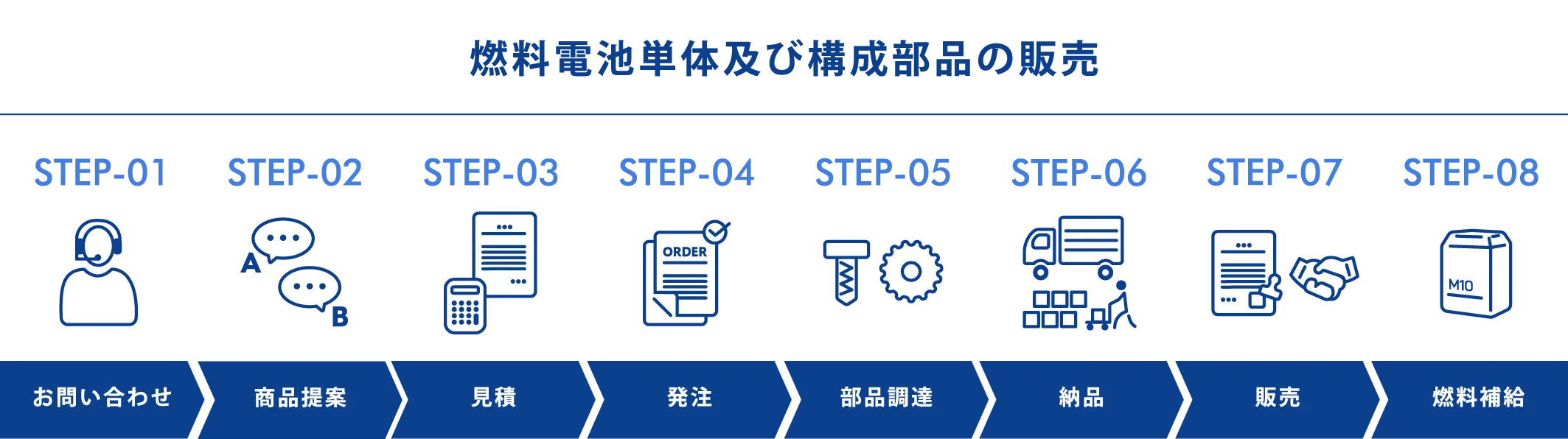 燃料電池単体及び構成部品の販売の流れ。ステップ１お問合せ、ステップ２商品提案、ステップ３見積、ステップ４発注、ステップ５部品調達、ステップ６納品、ステップ７販売、ステップ８燃料補給