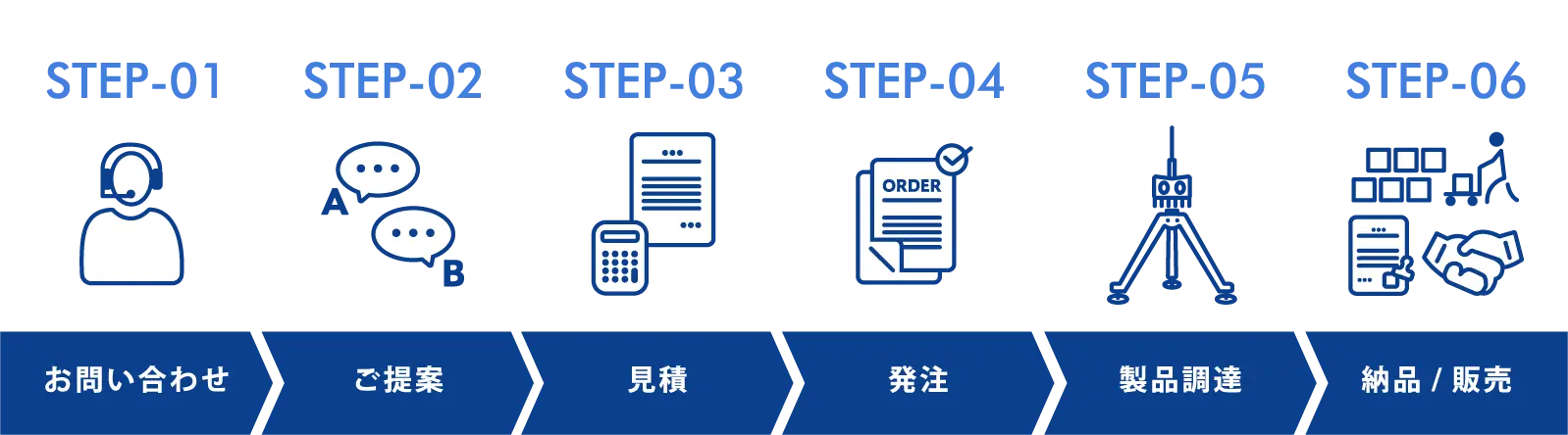 ステップ１お問い合わせ、ステップ２ご提案、ステップ３見積、ステップ４発注、ステップ５製品調達、ステップ６納品・販売