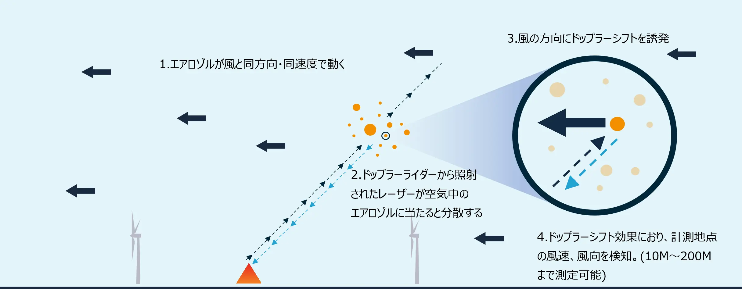 基本原理の図。1.エアロゾルが風と同方向・同速度で動く2.ドップラーライダーから照射されたレーザーが空気中のエアロゾルに当たると分散する3.風の方向にドップラーシフトを誘発4.ドップラーシフト効果におり、計測地点の風速、風向を検知。(10M～200Mまで測定可能)