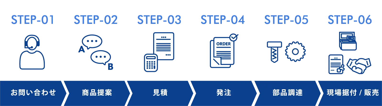 ステップ１お問い合わせ、ステップ２商品提案、ステップ３見積、ステップ４発注、ステップ５部品調達、ステップ６現場据付・販売